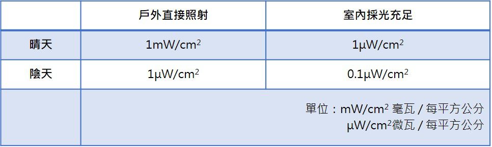 以下是紫外光在各種情況下的照度：