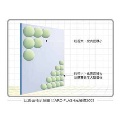 二氧化鈦粒徑達7nm以下