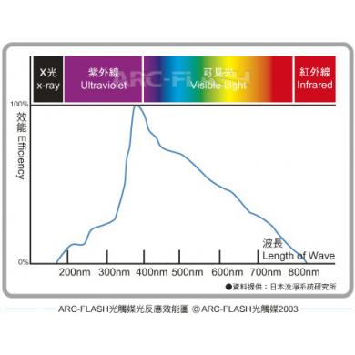 可見光應答