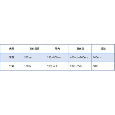 ARC-FLASH光觸媒的可見光應答