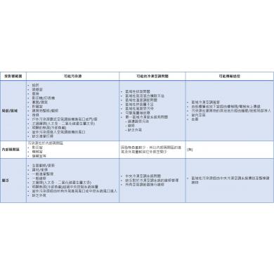 主要的室內空氣污染源