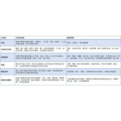 室內空氣污染物對健康的影響