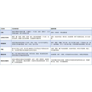 室內空氣污染物對健康的影響