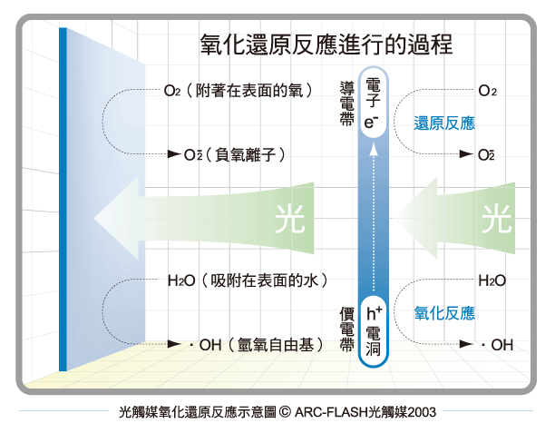 光觸媒原理