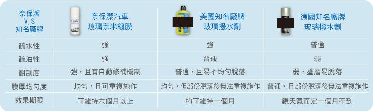 奈保潔汽車玻璃奈米鍍膜與它牌比較結果