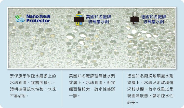 疏水性比較   模擬車身靜止時雨滴狀態