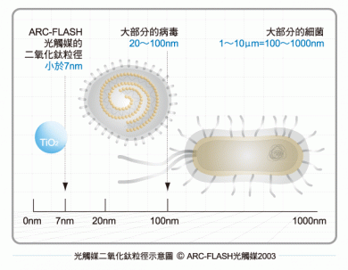 二氧化鈦粒徑達7nm以下