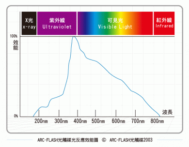 可見光應答