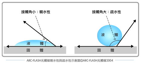 親水性與疏水性示意圖