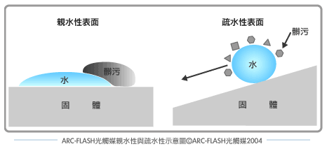 親水性與疏水性示意圖2